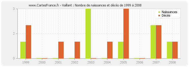 Vaillant : Nombre de naissances et décès de 1999 à 2008