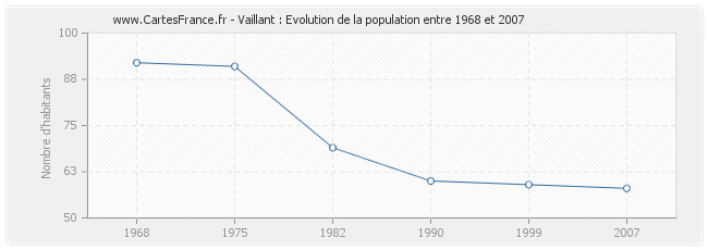 Population Vaillant