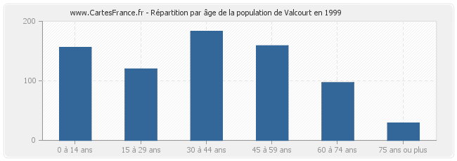 Répartition par âge de la population de Valcourt en 1999