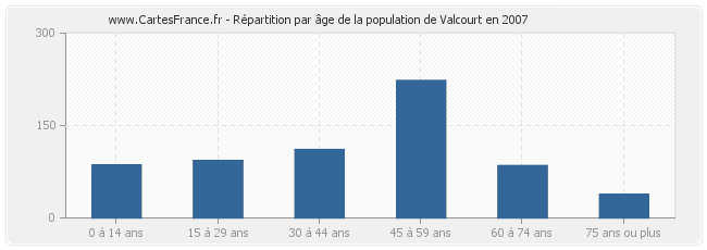 Répartition par âge de la population de Valcourt en 2007