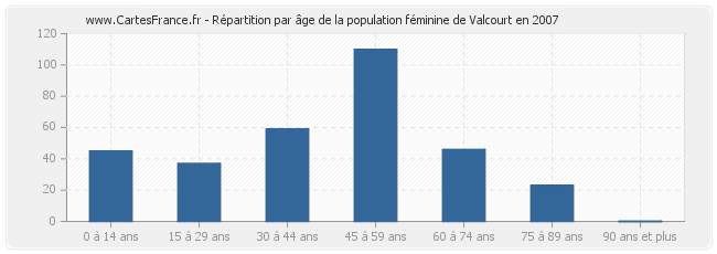 Répartition par âge de la population féminine de Valcourt en 2007