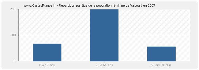 Répartition par âge de la population féminine de Valcourt en 2007