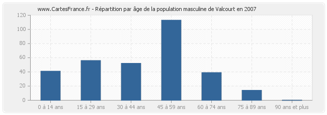 Répartition par âge de la population masculine de Valcourt en 2007