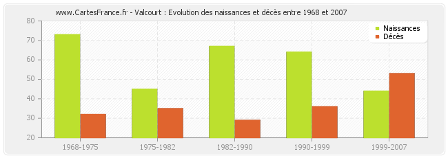 Valcourt : Evolution des naissances et décès entre 1968 et 2007