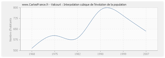 Valcourt : Interpolation cubique de l'évolution de la population
