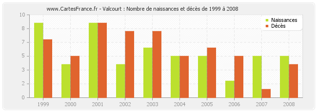 Valcourt : Nombre de naissances et décès de 1999 à 2008