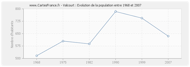Population Valcourt