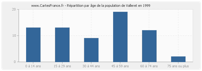 Répartition par âge de la population de Valleret en 1999
