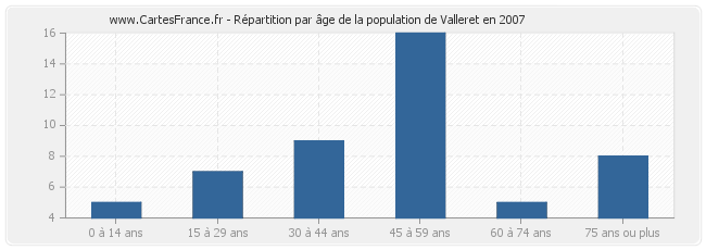 Répartition par âge de la population de Valleret en 2007