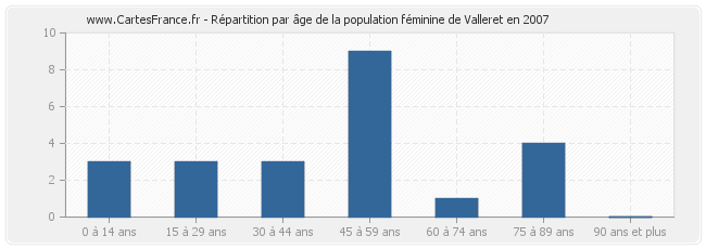 Répartition par âge de la population féminine de Valleret en 2007