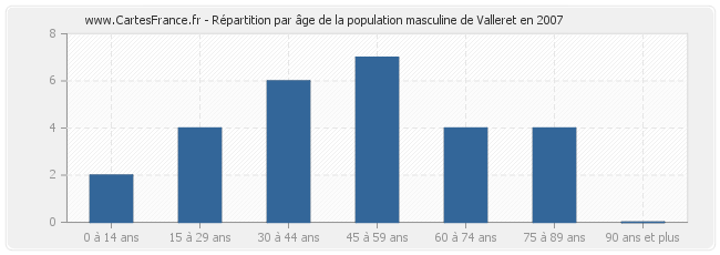 Répartition par âge de la population masculine de Valleret en 2007