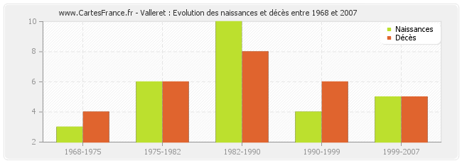 Valleret : Evolution des naissances et décès entre 1968 et 2007