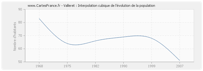 Valleret : Interpolation cubique de l'évolution de la population
