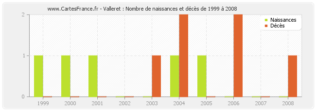 Valleret : Nombre de naissances et décès de 1999 à 2008