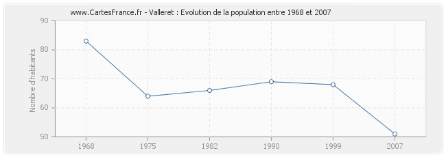 Population Valleret