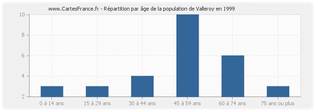 Répartition par âge de la population de Valleroy en 1999