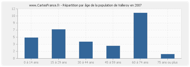 Répartition par âge de la population de Valleroy en 2007