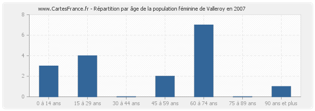 Répartition par âge de la population féminine de Valleroy en 2007