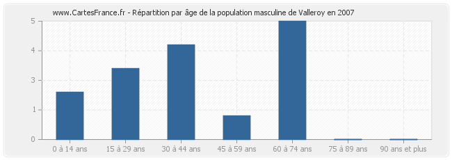 Répartition par âge de la population masculine de Valleroy en 2007