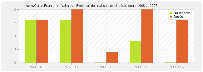 Valleroy : Evolution des naissances et décès entre 1968 et 2007