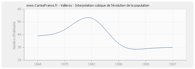 Valleroy : Interpolation cubique de l'évolution de la population