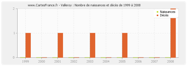 Valleroy : Nombre de naissances et décès de 1999 à 2008