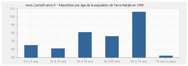 Répartition par âge de la population de Terre-Natale en 1999