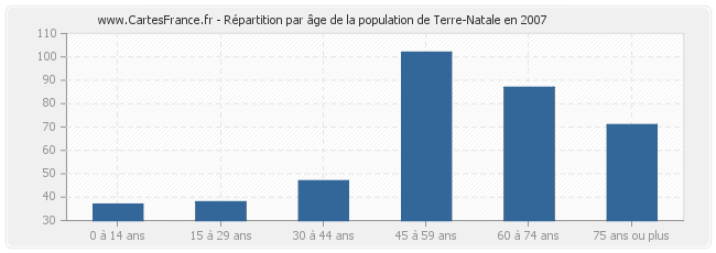 Répartition par âge de la population de Terre-Natale en 2007