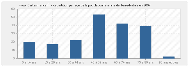 Répartition par âge de la population féminine de Terre-Natale en 2007