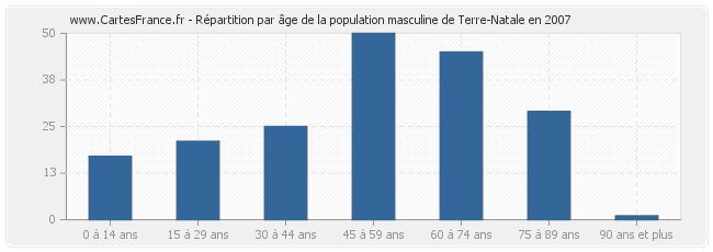 Répartition par âge de la population masculine de Terre-Natale en 2007