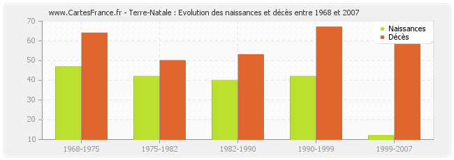 Terre-Natale : Evolution des naissances et décès entre 1968 et 2007