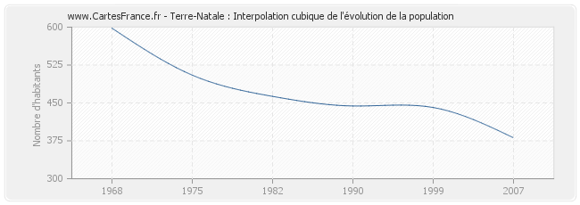 Terre-Natale : Interpolation cubique de l'évolution de la population