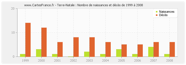Terre-Natale : Nombre de naissances et décès de 1999 à 2008