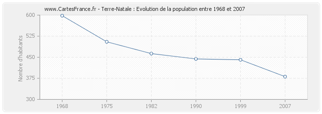 Population Terre-Natale