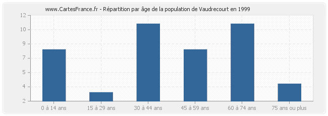 Répartition par âge de la population de Vaudrecourt en 1999