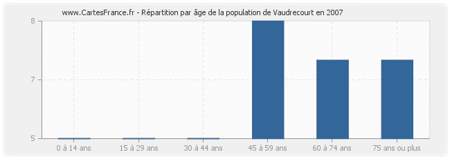Répartition par âge de la population de Vaudrecourt en 2007