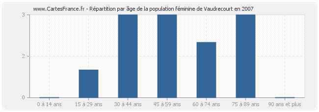 Répartition par âge de la population féminine de Vaudrecourt en 2007