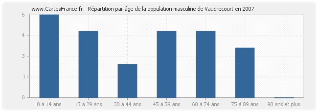 Répartition par âge de la population masculine de Vaudrecourt en 2007
