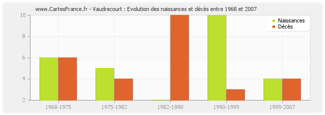 Vaudrecourt : Evolution des naissances et décès entre 1968 et 2007