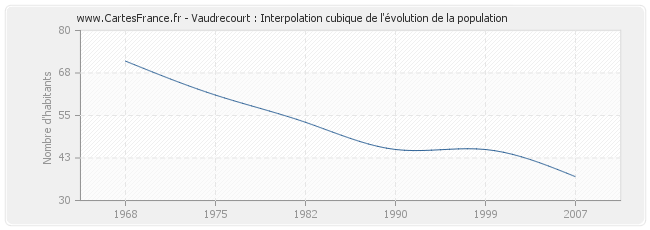 Vaudrecourt : Interpolation cubique de l'évolution de la population