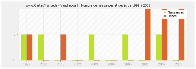 Vaudrecourt : Nombre de naissances et décès de 1999 à 2008