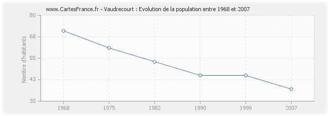 Population Vaudrecourt