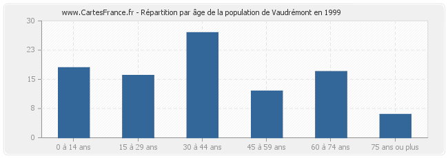 Répartition par âge de la population de Vaudrémont en 1999