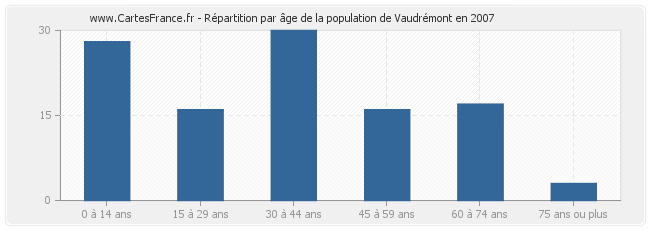 Répartition par âge de la population de Vaudrémont en 2007