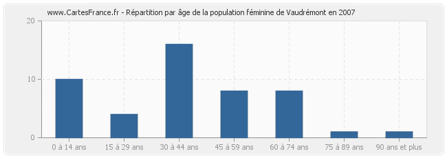 Répartition par âge de la population féminine de Vaudrémont en 2007