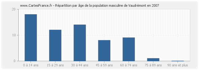 Répartition par âge de la population masculine de Vaudrémont en 2007