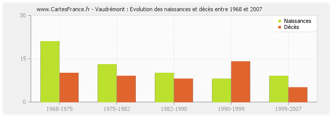 Vaudrémont : Evolution des naissances et décès entre 1968 et 2007