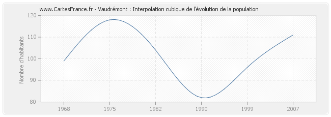Vaudrémont : Interpolation cubique de l'évolution de la population