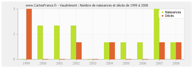 Vaudrémont : Nombre de naissances et décès de 1999 à 2008