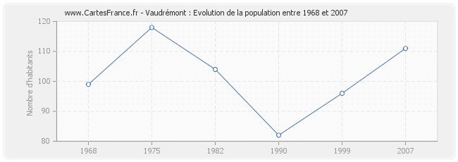 Population Vaudrémont